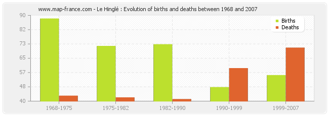 Le Hinglé : Evolution of births and deaths between 1968 and 2007